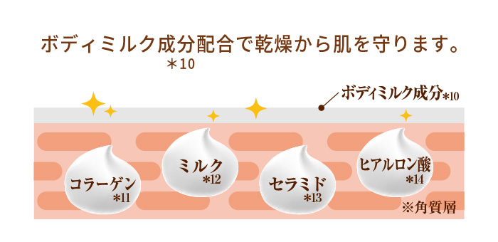 ボディミルク成分配合で乾燥から肌を守ります。