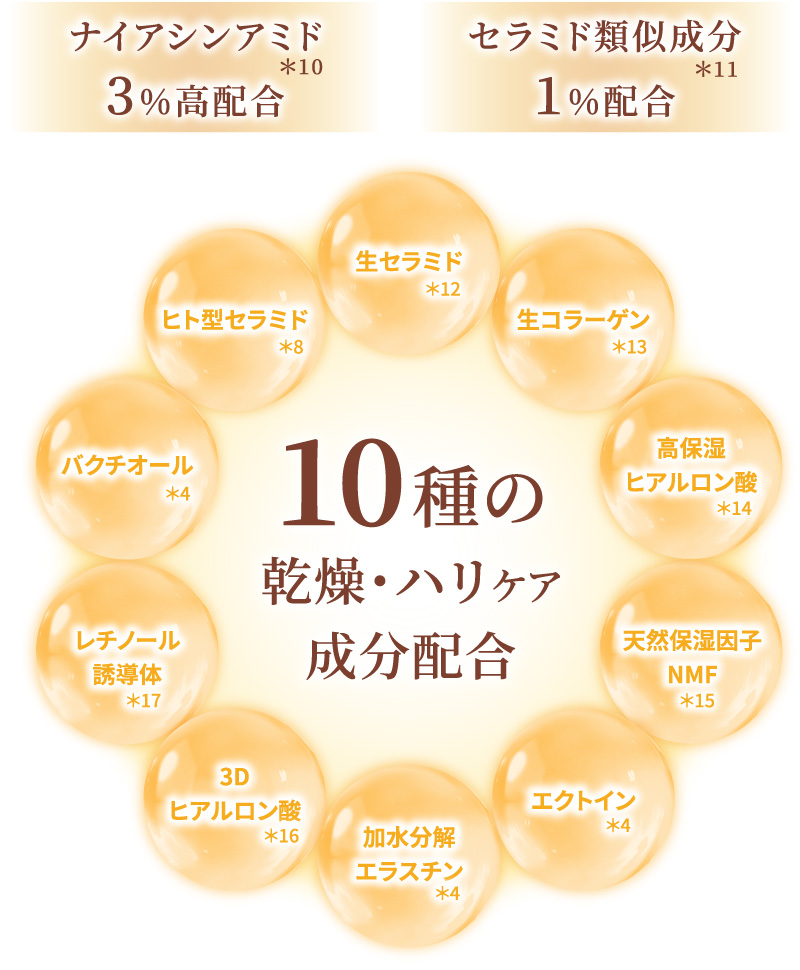 高濃度成分と10種の乾燥・ハリケア成分配合
